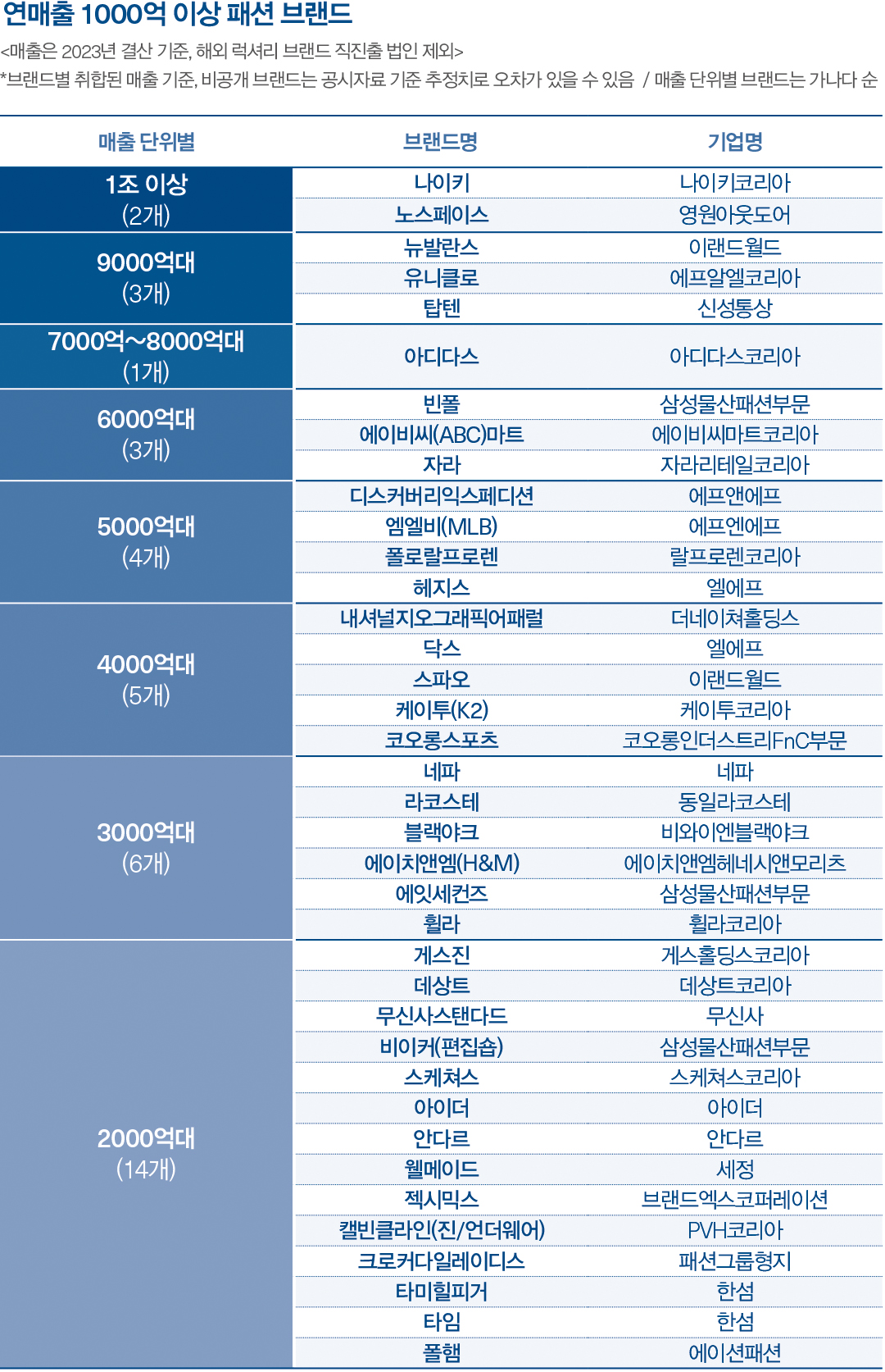 [월요기획] 뉴발? 탑텐? '1조 클럽' 진입할 다음 타자에 주목 1118-Image